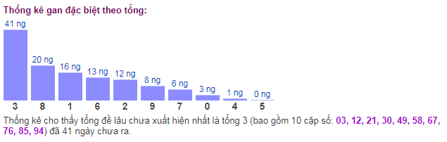 Thống kê tổng gan giải đặc biệt