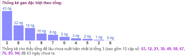 Thống kê tổng gan giải đặc biệt